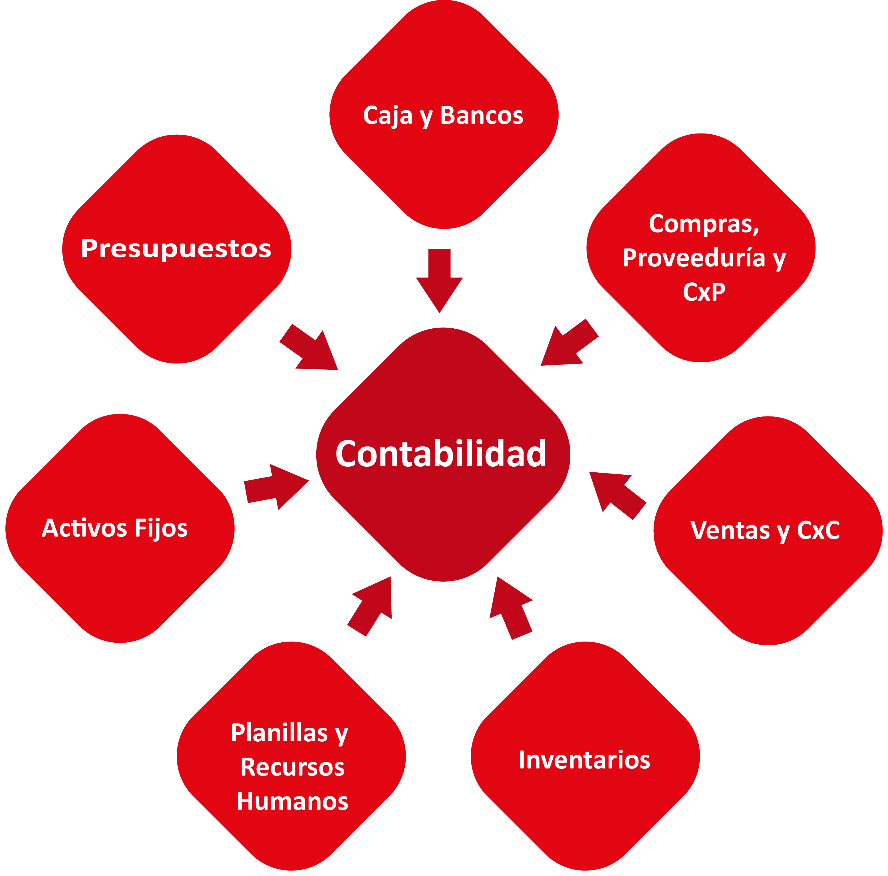 mapa conceptual e-admin