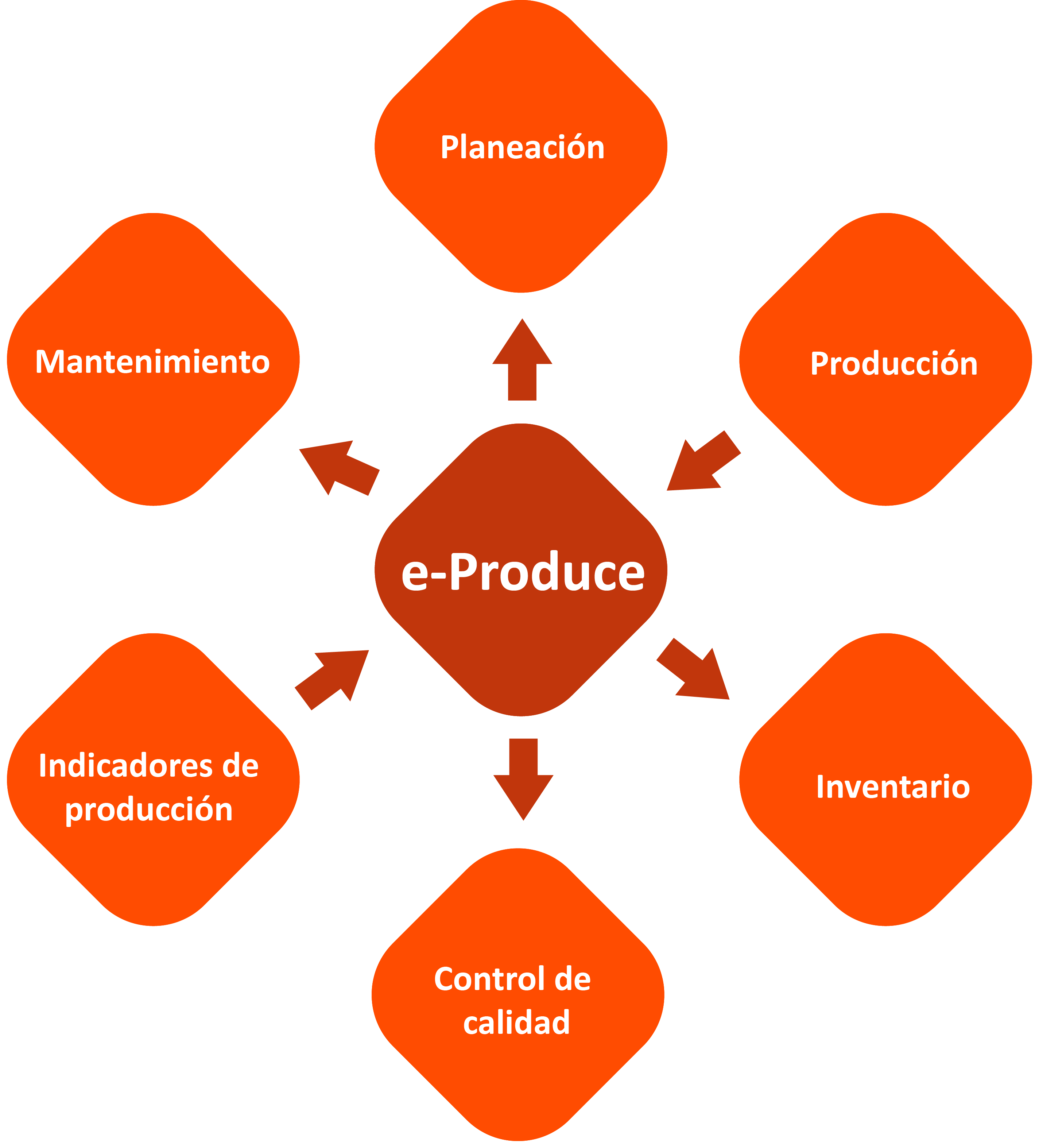 mapa conceptual e-produce